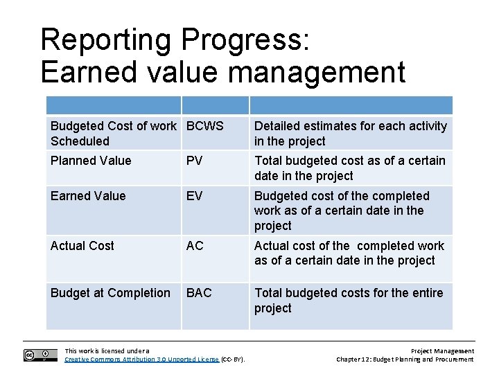 Reporting Progress: Earned value management Budgeted Cost of work BCWS Scheduled Detailed estimates for