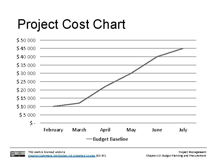 Project Cost Chart $ 50 000 $ 45 000 $ 40 000 $ 35