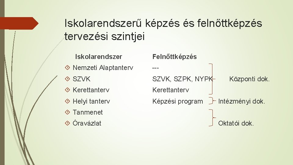 Iskolarendszerű képzés és felnőttképzés tervezési szintjei Iskolarendszer Felnőttképzés Nemzeti Alaptanterv --- SZVK, SZPK, NYPK