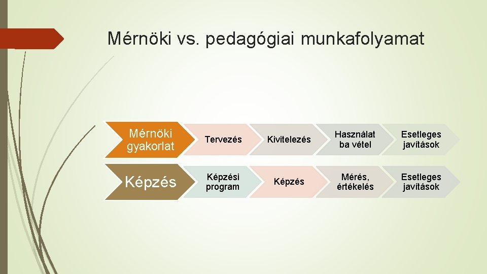 Mérnöki vs. pedagógiai munkafolyamat Mérnöki gyakorlat Tervezés Kivitelezés Használat ba vétel Esetleges javítások Képzési