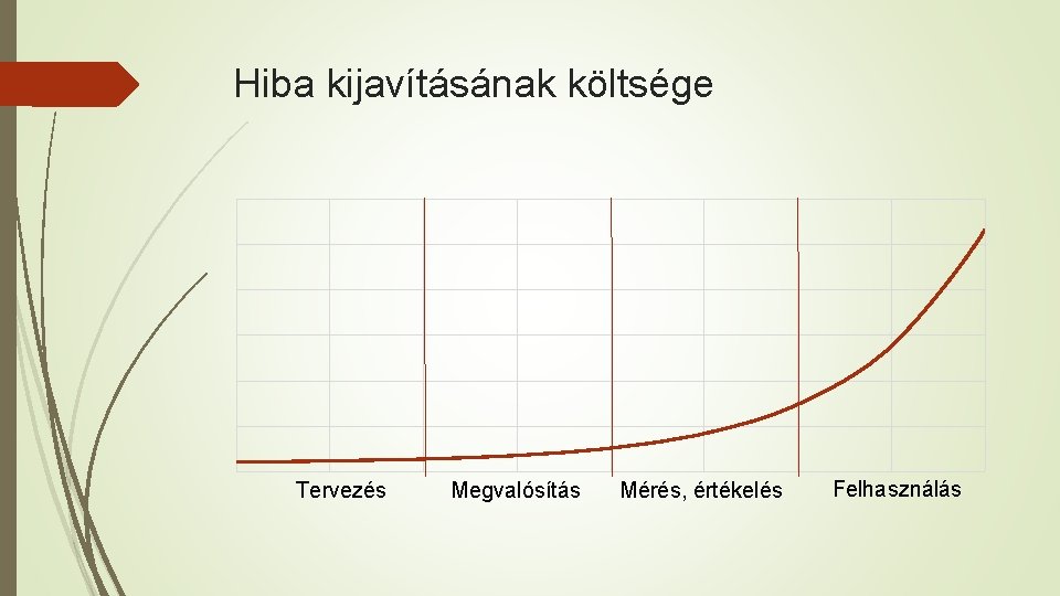 Hiba kijavításának költsége Tervezés Megvalósítás Mérés, értékelés Felhasználás 