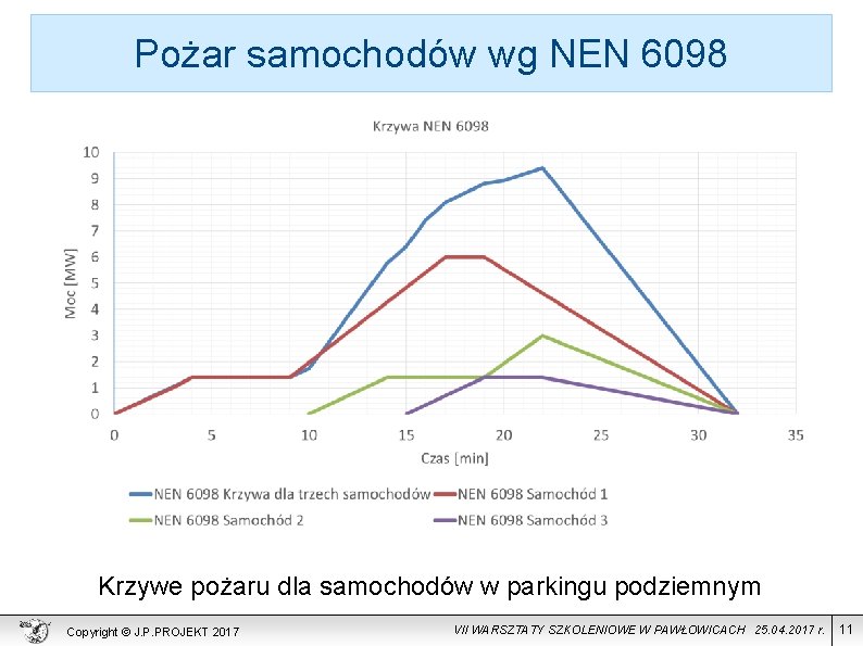 Pożar samochodów wg NEN 6098 Krzywe pożaru dla samochodów w parkingu podziemnym Copyright ©