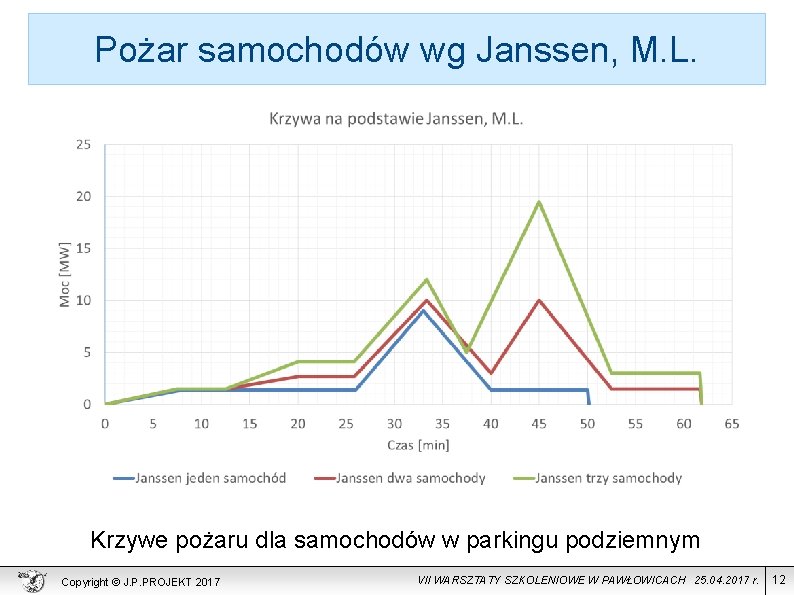 Pożar samochodów wg Janssen, M. L. Krzywe pożaru dla samochodów w parkingu podziemnym Copyright