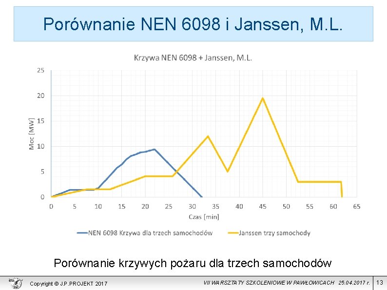 Porównanie NEN 6098 i Janssen, M. L. Porównanie krzywych pożaru dla trzech samochodów Copyright