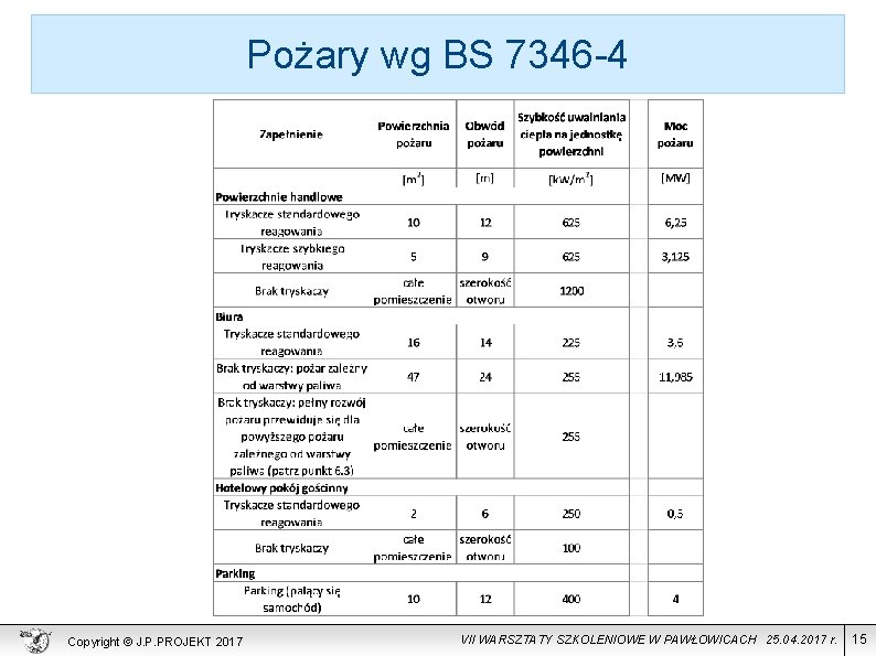 Pożary wg BS 7346 -4 Copyright © J. P. PROJEKT 2017 VII WARSZTATY SZKOLENIOWE