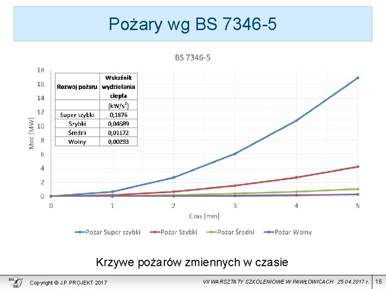 Pożary wg BS 7346 -5 Krzywe pożarów zmiennych w czasie Copyright © J. P.