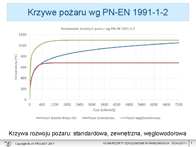 Krzywe pożaru wg PN-EN 1991 -1 -2 Krzywa rozwoju pożaru: standardowa, zewnętrzna, węglowodorowa Copyright