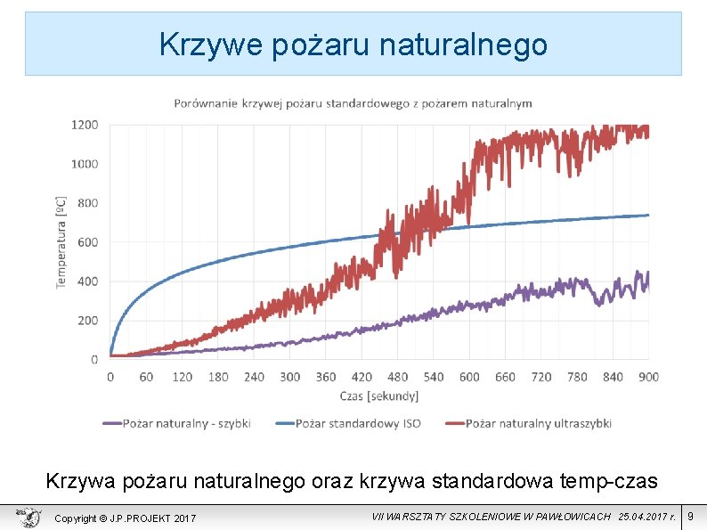 Krzywe pożaru naturalnego Krzywa pożaru naturalnego oraz krzywa standardowa temp-czas Copyright © J. P.