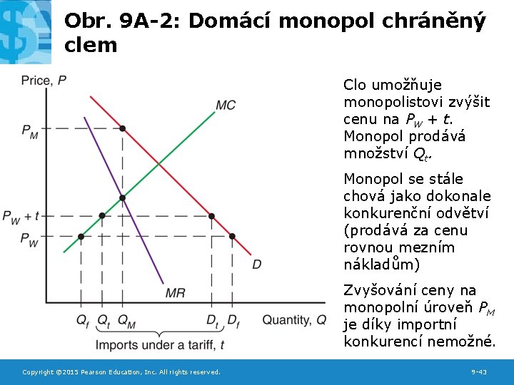 Obr. 9 A-2: Domácí monopol chráněný clem Clo umožňuje monopolistovi zvýšit cenu na PW