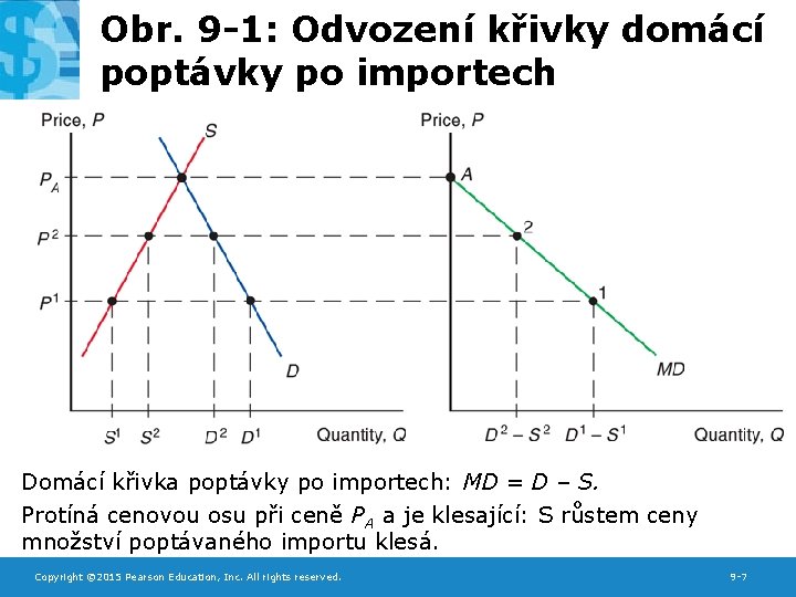 Obr. 9 -1: Odvození křivky domácí poptávky po importech Domácí křivka poptávky po importech: