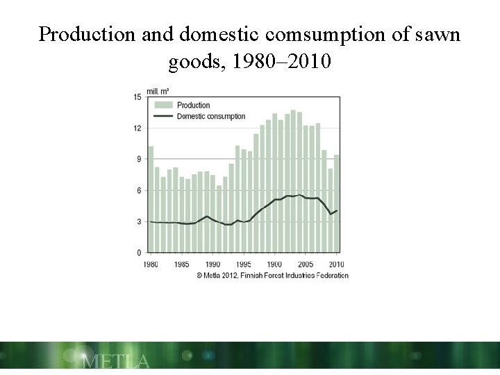 Production and domestic comsumption of sawn goods, 1980– 2010 