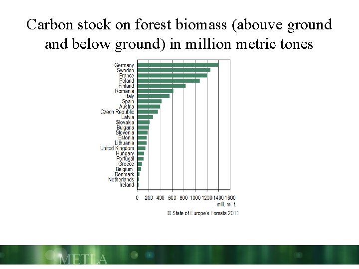 Carbon stock on forest biomass (abouve ground and below ground) in million metric tones