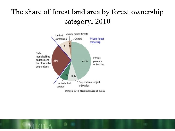 The share of forest land area by forest ownership category, 2010 