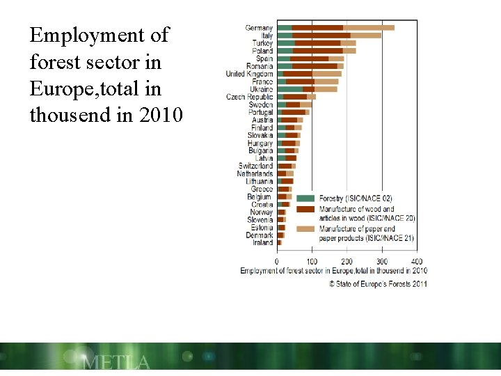 Employment of forest sector in Europe, total in thousend in 2010 
