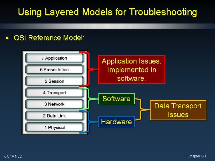 Using Layered Models for Troubleshooting • OSI Reference Model: Application Issues. Implemented in software.