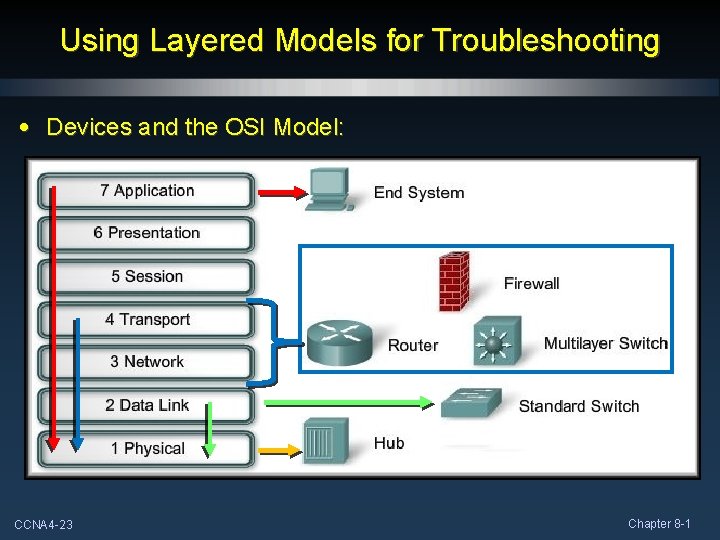 Using Layered Models for Troubleshooting • Devices and the OSI Model: CCNA 4 -23