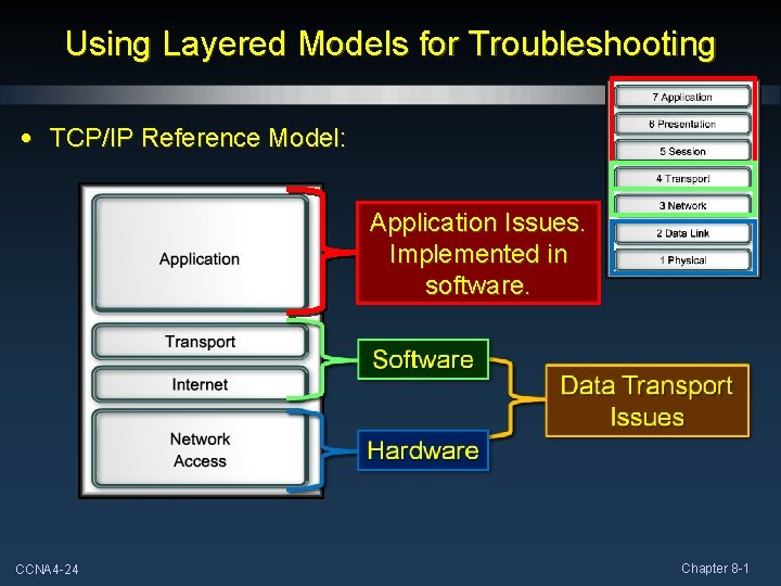 Using Layered Models for Troubleshooting • TCP/IP Reference Model: Application Issues. Implemented in software.