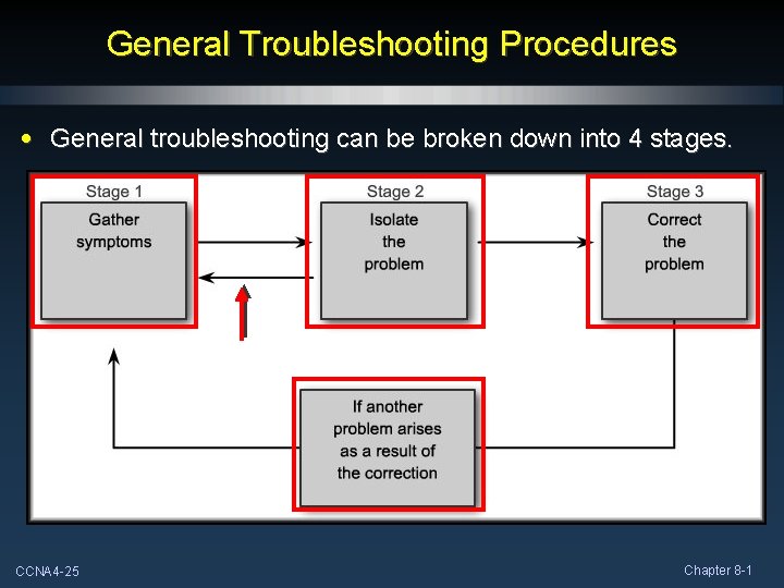 General Troubleshooting Procedures • General troubleshooting can be broken down into 4 stages. CCNA