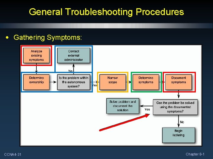 General Troubleshooting Procedures • Gathering Symptoms: CCNA 4 -31 Chapter 8 -1 