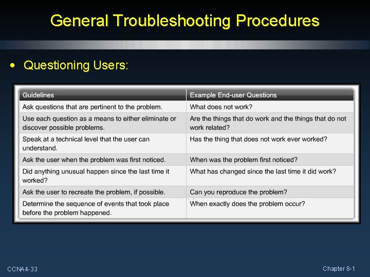 General Troubleshooting Procedures • Questioning Users: CCNA 4 -33 Chapter 8 -1 