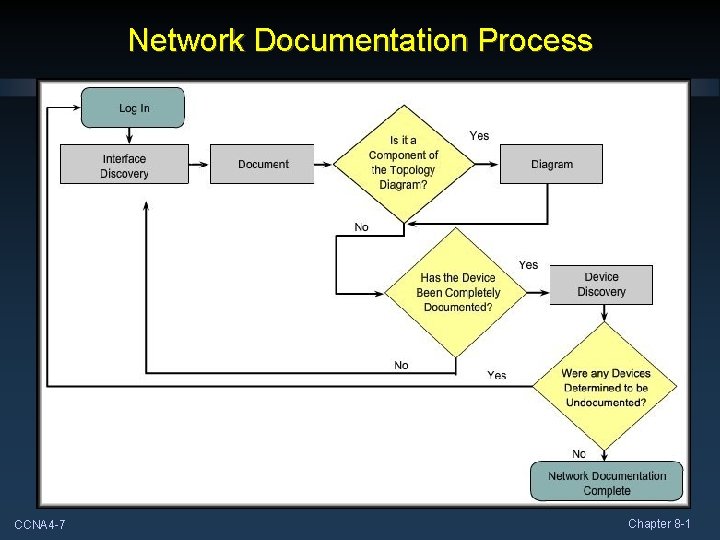 Network Documentation Process CCNA 4 -7 Chapter 8 -1 