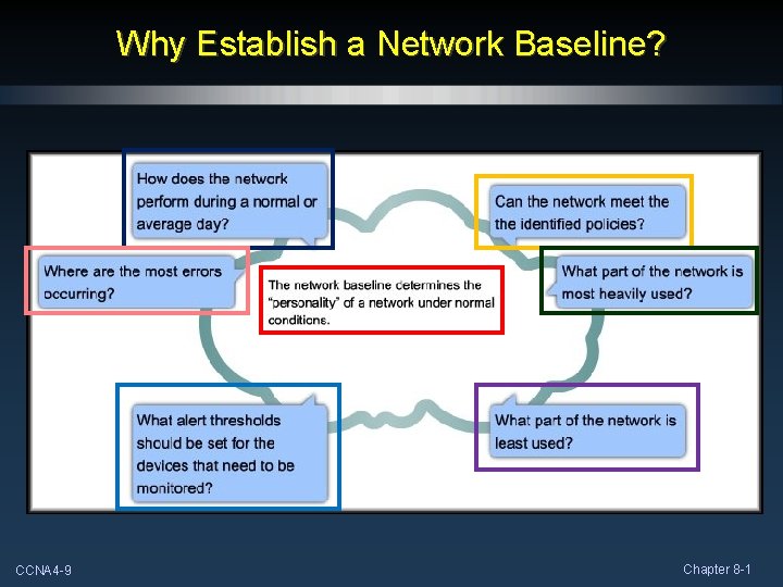 Why Establish a Network Baseline? CCNA 4 -9 Chapter 8 -1 