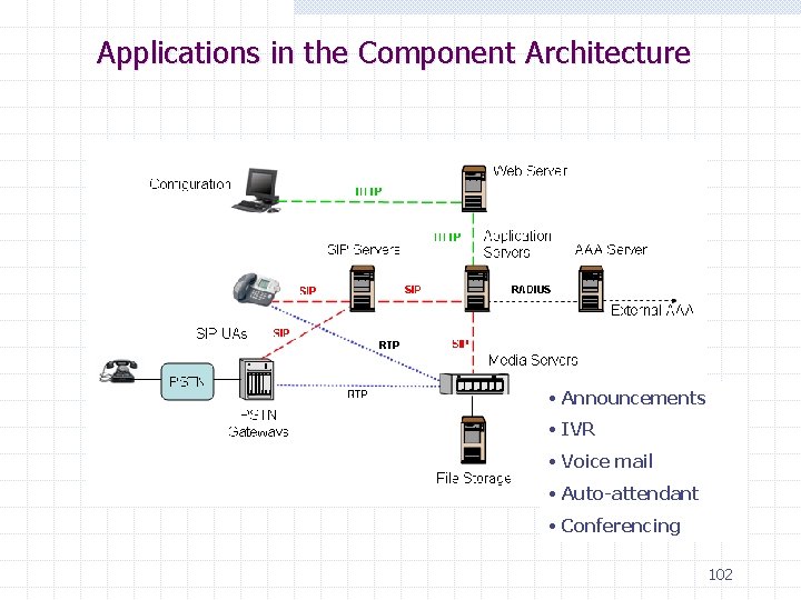 Applications in the Component Architecture • Announcements • IVR • Voice mail • Auto-attendant