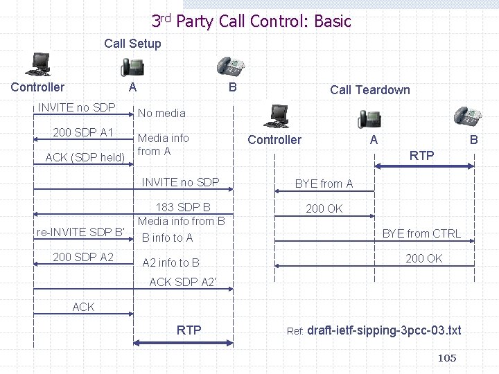 3 rd Party Call Control: Basic Call Setup Controller A INVITE no SDP 200