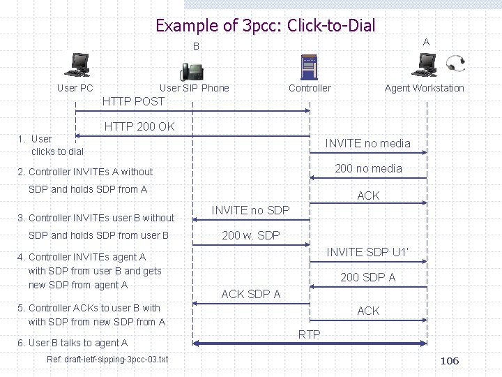 Example of 3 pcc: Click-to-Dial A B User PC User SIP Phone Controller Agent