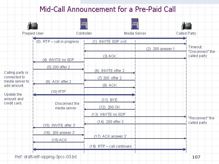 Mid-Call Announcement for a Pre-Paid Call Prepaid User Controller (0) RTP – call in