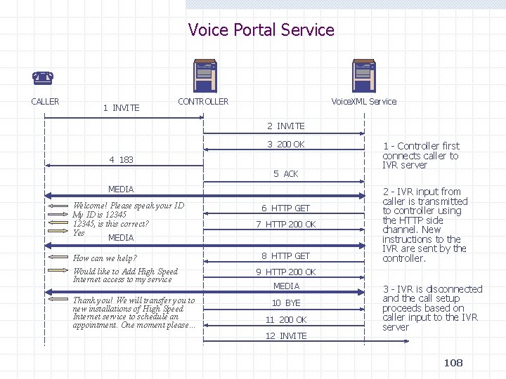 Voice Portal Service CALLER 1 INVITE CONTROLLER Voice. XML Service 2 INVITE 3 200