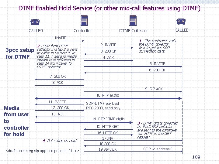 DTMF Enabled Hold Service (or other mid-call features using DTMF) CALLER Controller 1 INVITE