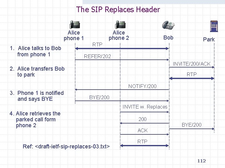 The SIP Replaces Header Alice phone 2 Alice phone 1 1. Alice talks to