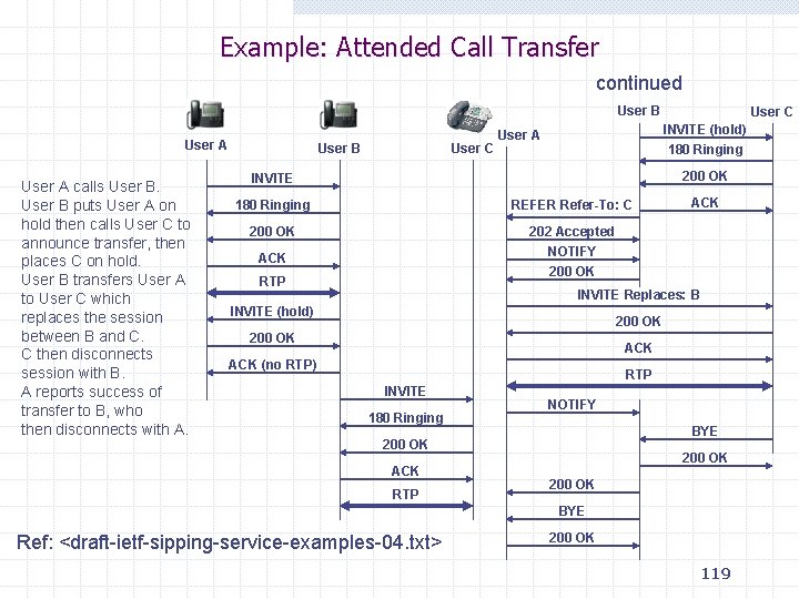 Example: Attended Call Transfer continued User B User A calls User B puts User