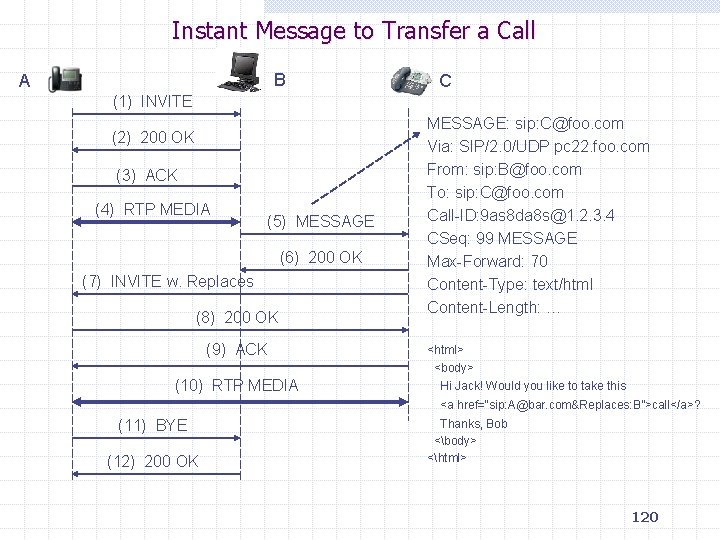 Instant Message to Transfer a Call B A C (1) INVITE (2) 200 OK