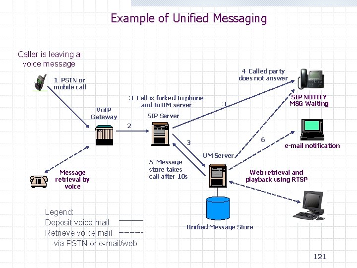 Example of Unified Messaging Caller is leaving a voice message 4 Called party does