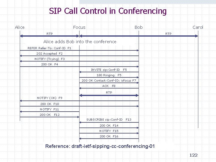 SIP Call Control in Conferencing Alice Focus Bob RTP Carol RTP Alice adds Bob
