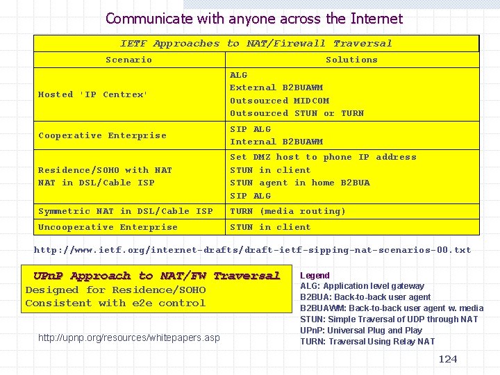 Communicate with anyone across the Internet IETF Approaches to NAT/Firewall Traversal Scenario Solutions Hosted
