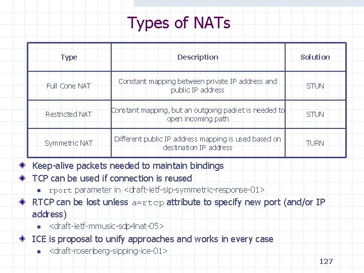 Types of NATs Type Description Solution Full Cone NAT Constant mapping between private IP