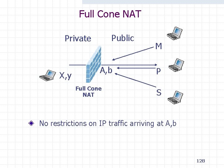 Full Cone NAT Public Private X, y A, b Full Cone NAT M P