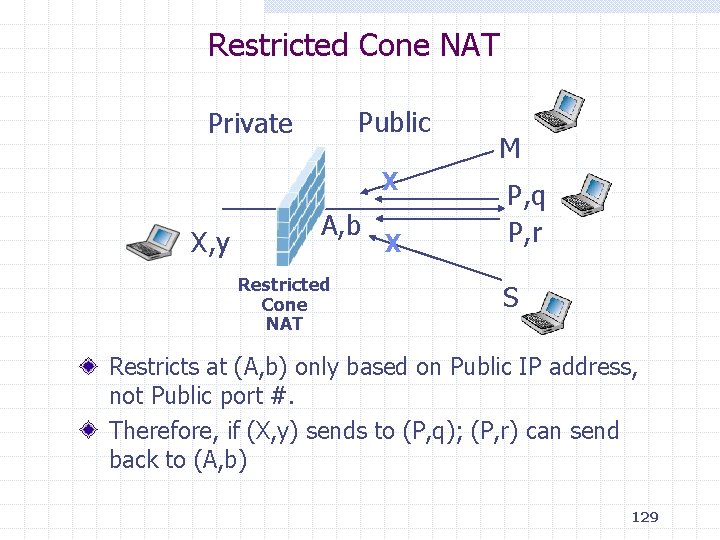 Restricted Cone NAT Public Private X X, y A, b Restricted Cone NAT X