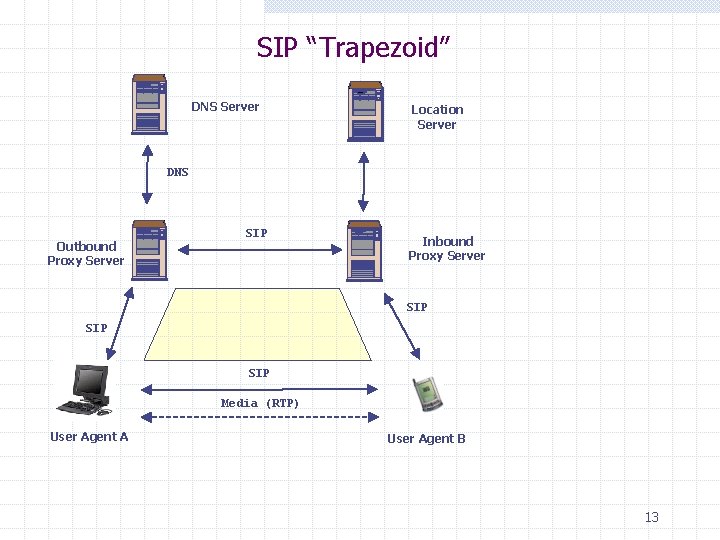 SIP “Trapezoid” DNS Server Location Server DNS Outbound Proxy Server SIP Inbound Proxy Server