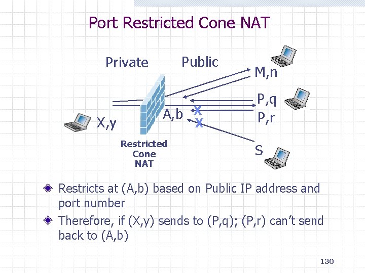 Port Restricted Cone NAT Public Private X, y A, b X X Restricted Cone