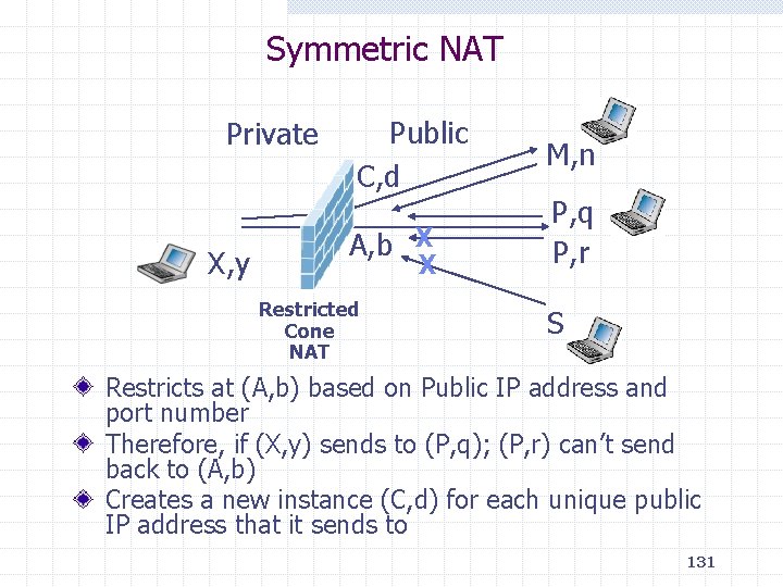 Symmetric NAT Private X, y Public C, d A, b X X Restricted Cone