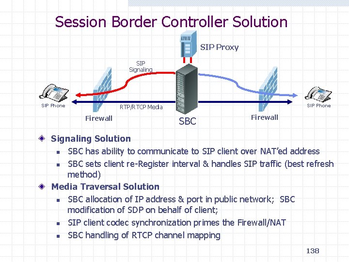 Session Border Controller Solution SIP Proxy SIP Signaling SIP Phone RTP/RTCP Media Firewall SBC