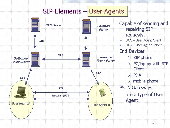 SIP Elements – User Agents DNS Server Location Server Capable of sending and receiving