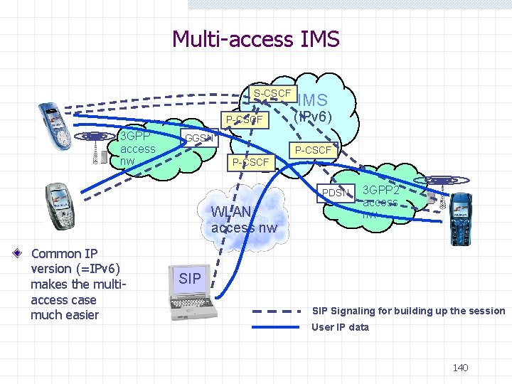 Multi-access IMS S-CSCF P-CSCF 3 GPP access nw IMS (IPv 6) GGSN P-CSCF PDSN