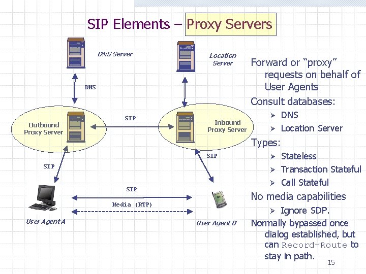 SIP Elements – Proxy Servers DNS Server Location Server DNS Outbound Proxy Server SIP