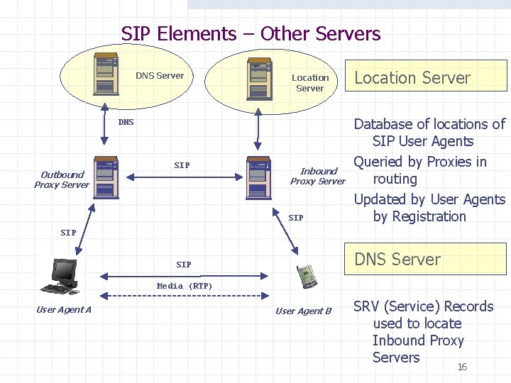 SIP Elements – Other Servers DNS Server Location Server DNS Outbound Proxy Server SIP