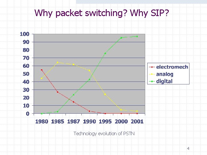 Why packet switching? Why SIP? Technology evolution of PSTN 4 